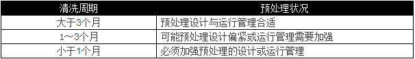 選用反滲透設(shè)備時需要考慮哪些因素？